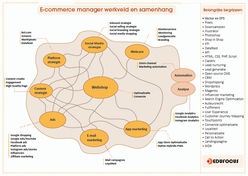 E-commerce manager opleiding ROC MBO